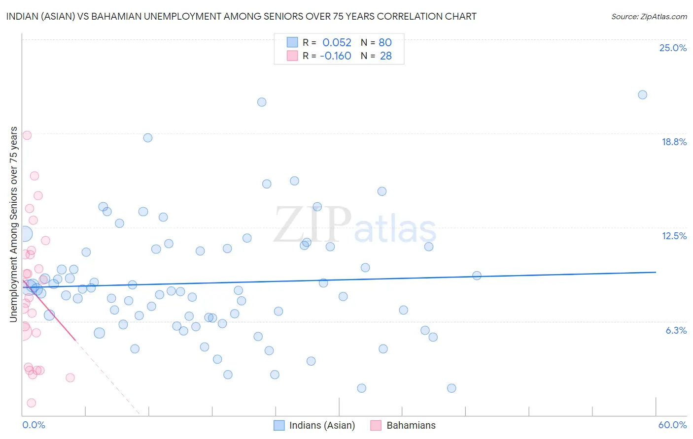 Indian (Asian) vs Bahamian Unemployment Among Seniors over 75 years