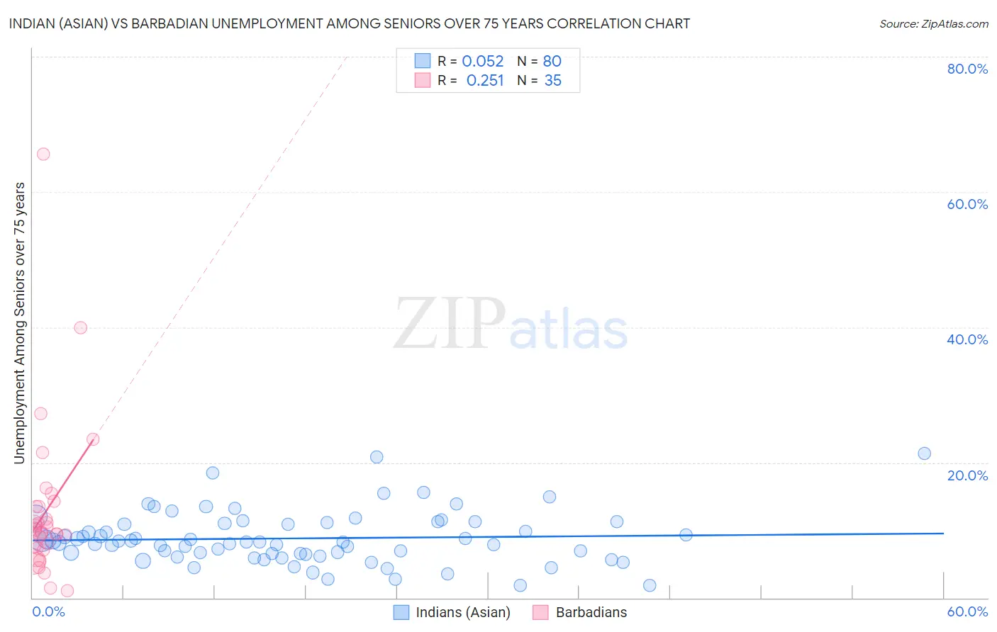 Indian (Asian) vs Barbadian Unemployment Among Seniors over 75 years