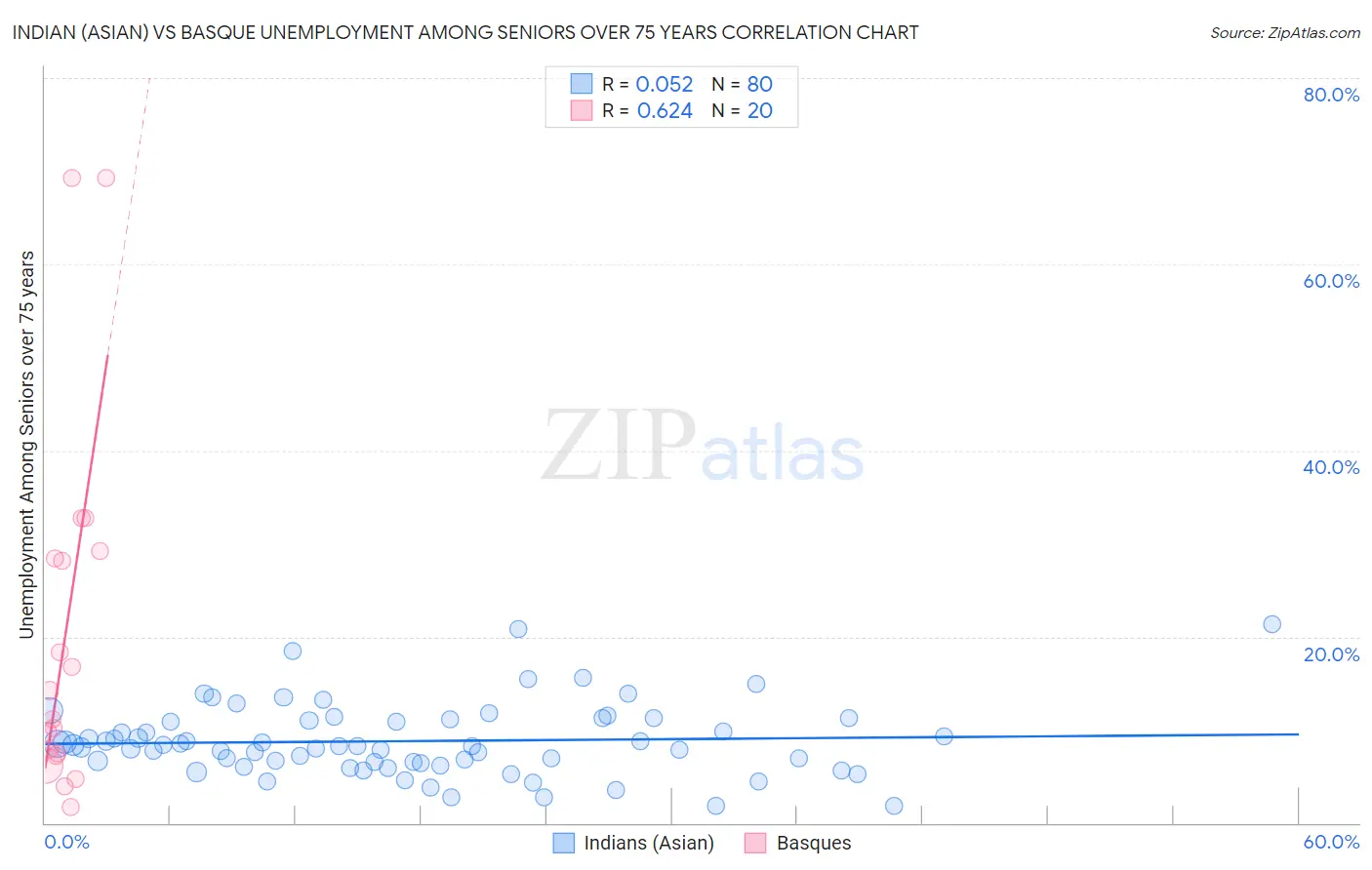 Indian (Asian) vs Basque Unemployment Among Seniors over 75 years