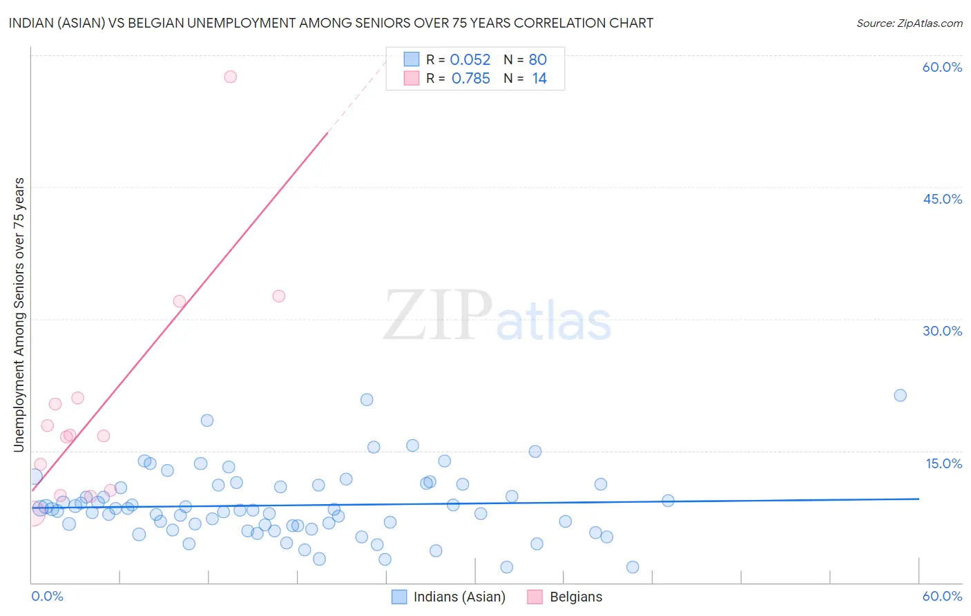 Indian (Asian) vs Belgian Unemployment Among Seniors over 75 years