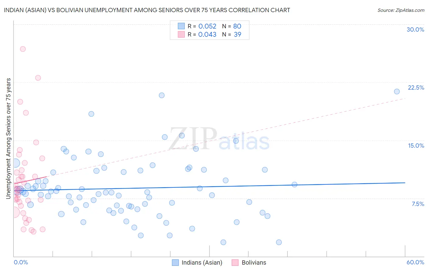 Indian (Asian) vs Bolivian Unemployment Among Seniors over 75 years