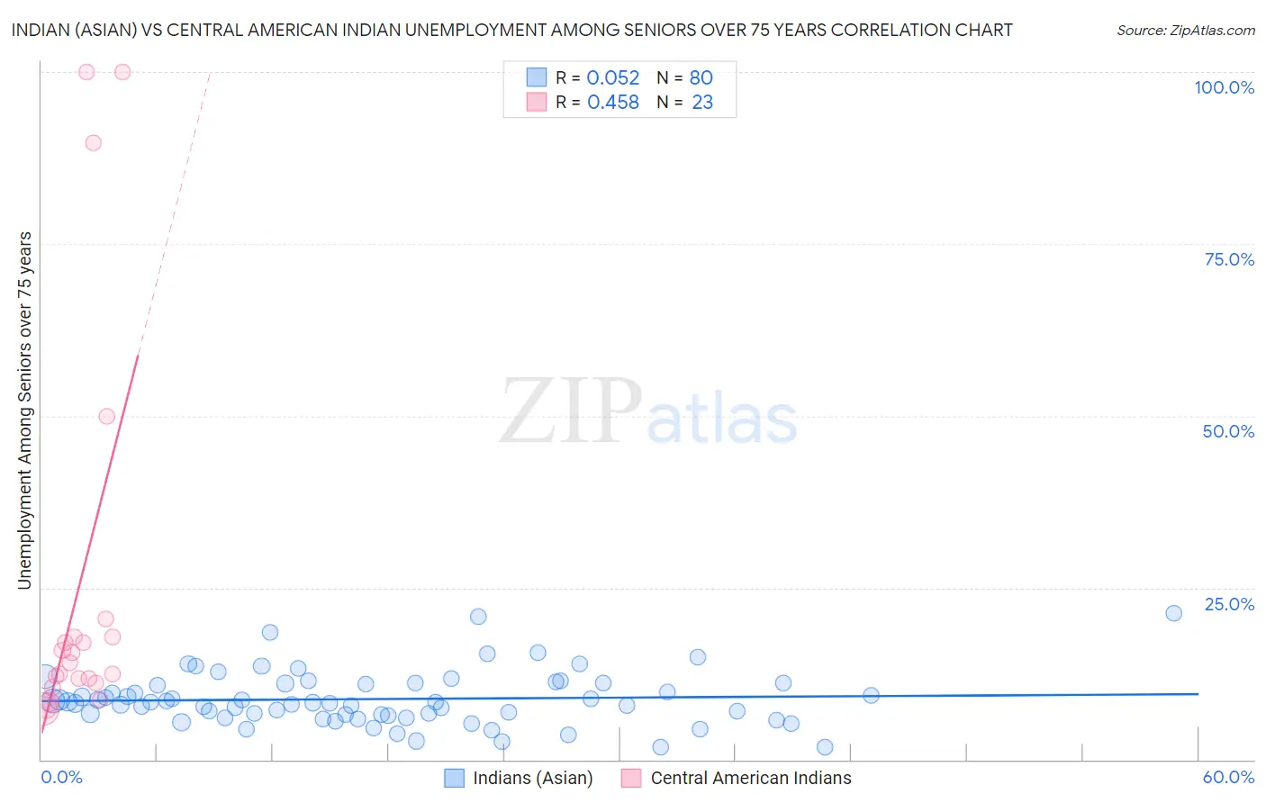 Indian (Asian) vs Central American Indian Unemployment Among Seniors over 75 years