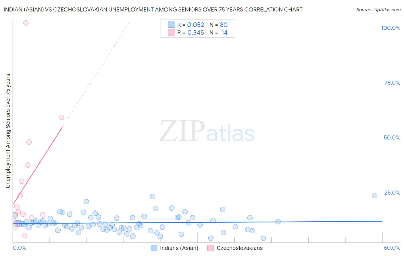 Indian (Asian) vs Czechoslovakian Unemployment Among Seniors over 75 years