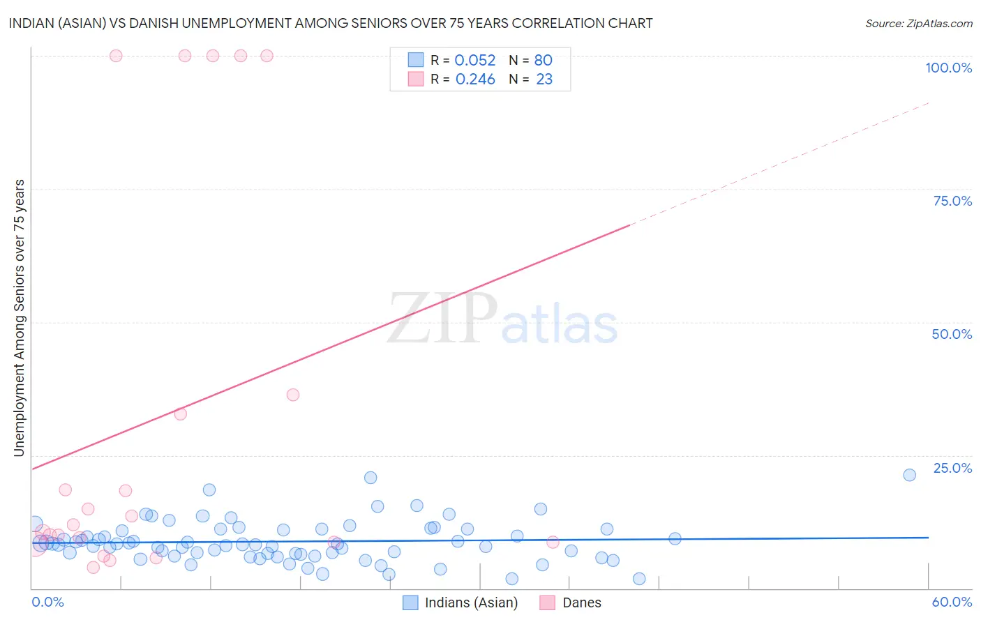 Indian (Asian) vs Danish Unemployment Among Seniors over 75 years