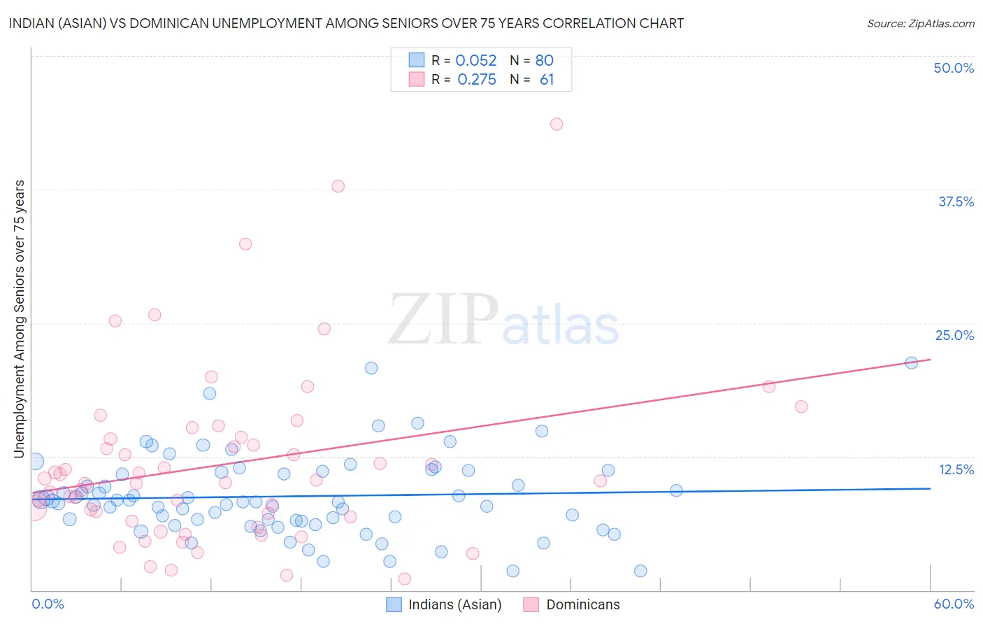 Indian (Asian) vs Dominican Unemployment Among Seniors over 75 years