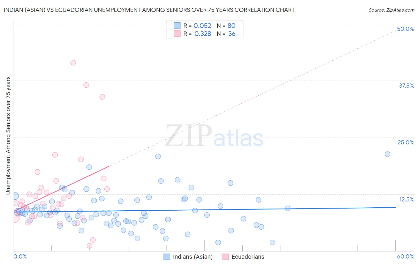 Indian (Asian) vs Ecuadorian Unemployment Among Seniors over 75 years