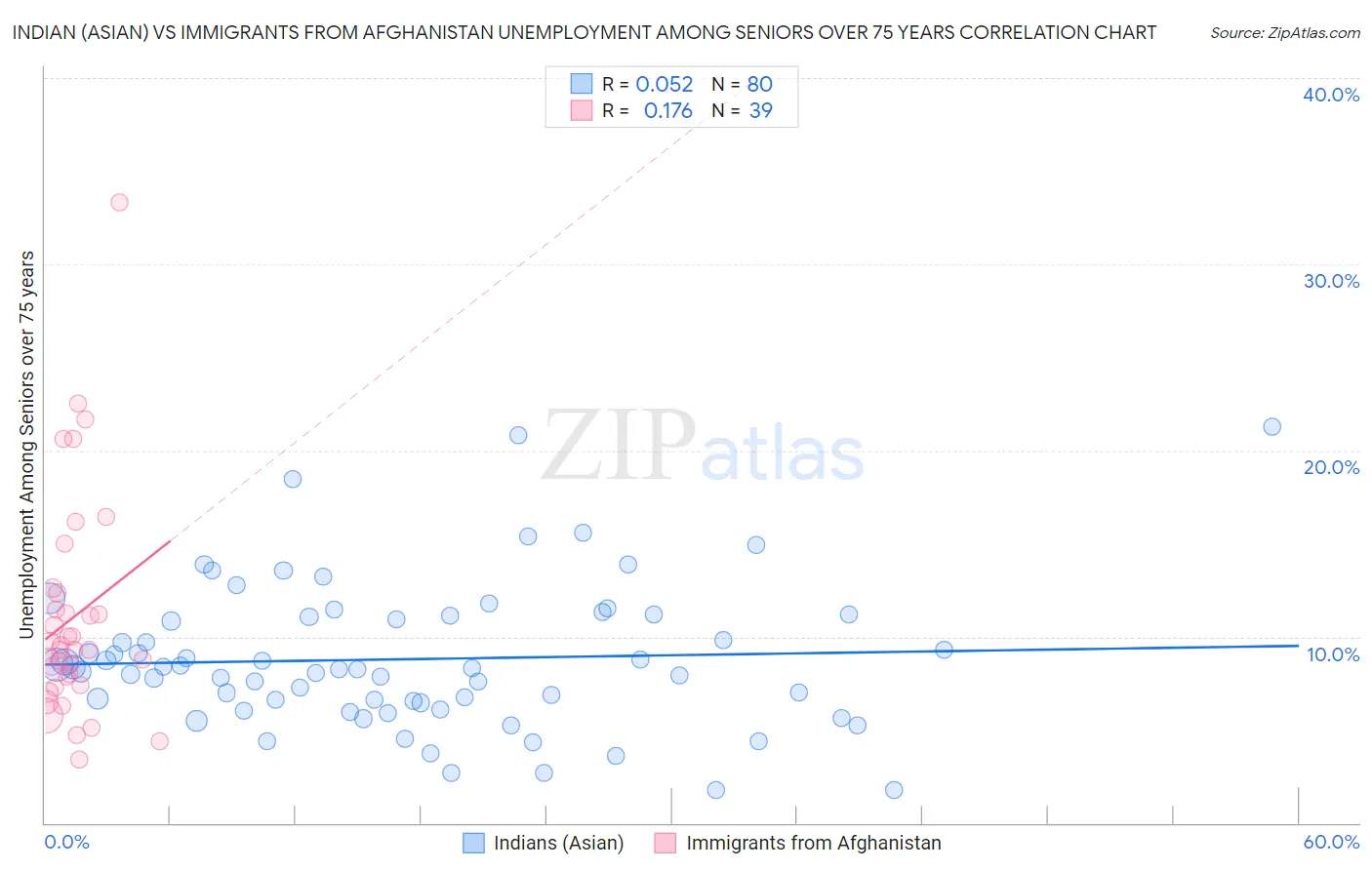 Indian (Asian) vs Immigrants from Afghanistan Unemployment Among Seniors over 75 years