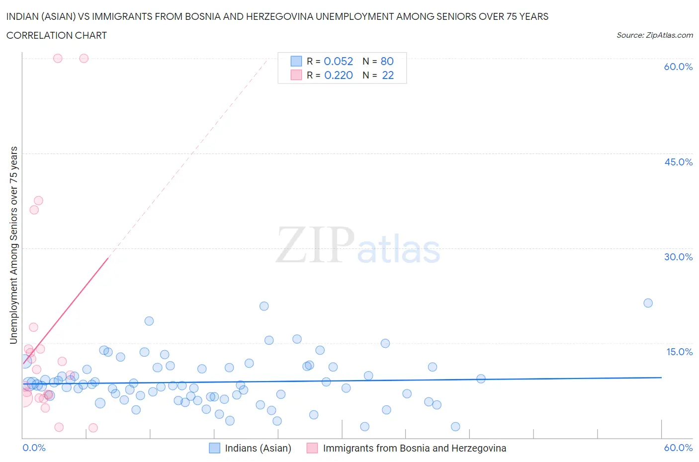 Indian (Asian) vs Immigrants from Bosnia and Herzegovina Unemployment Among Seniors over 75 years