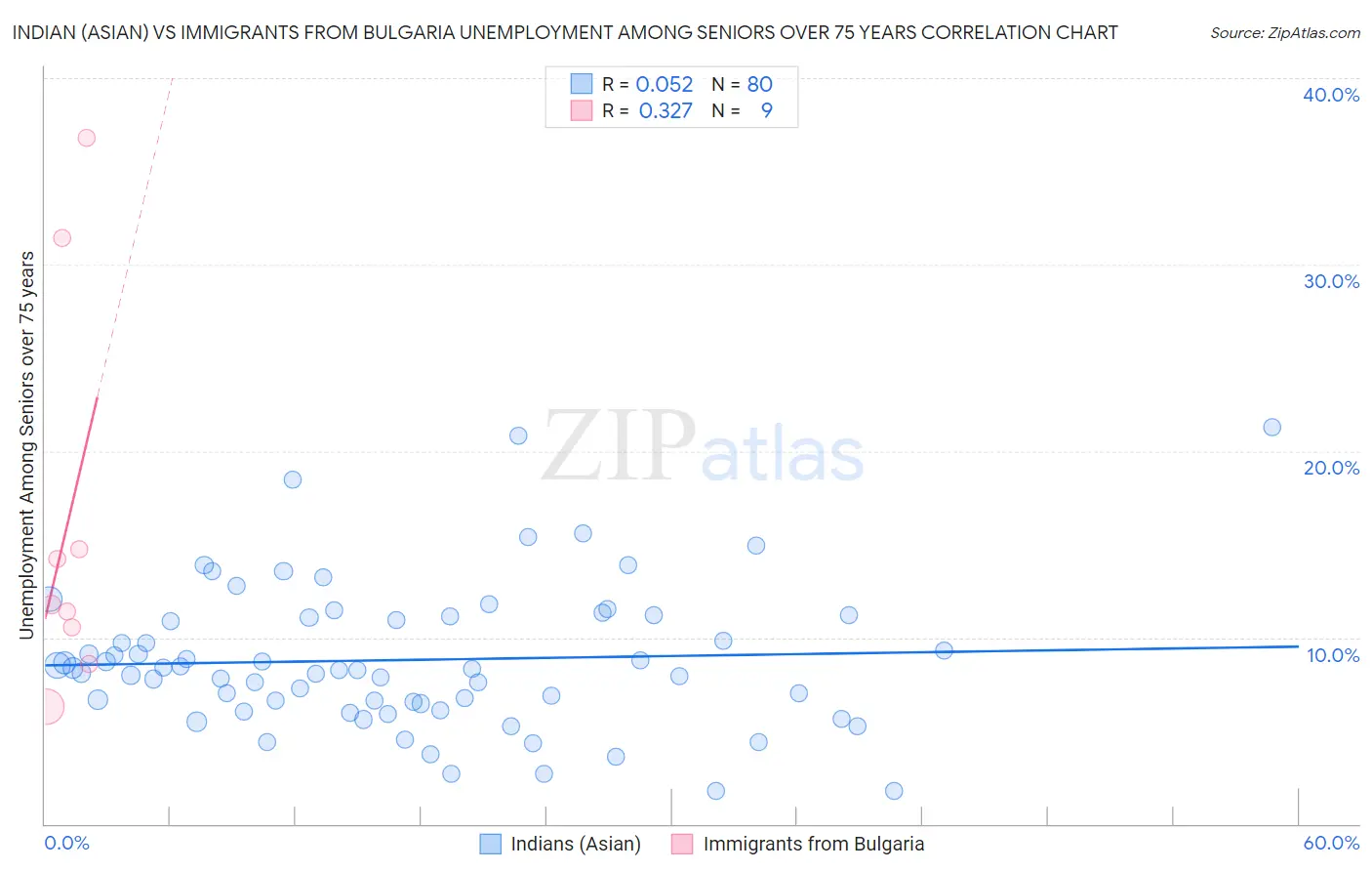 Indian (Asian) vs Immigrants from Bulgaria Unemployment Among Seniors over 75 years