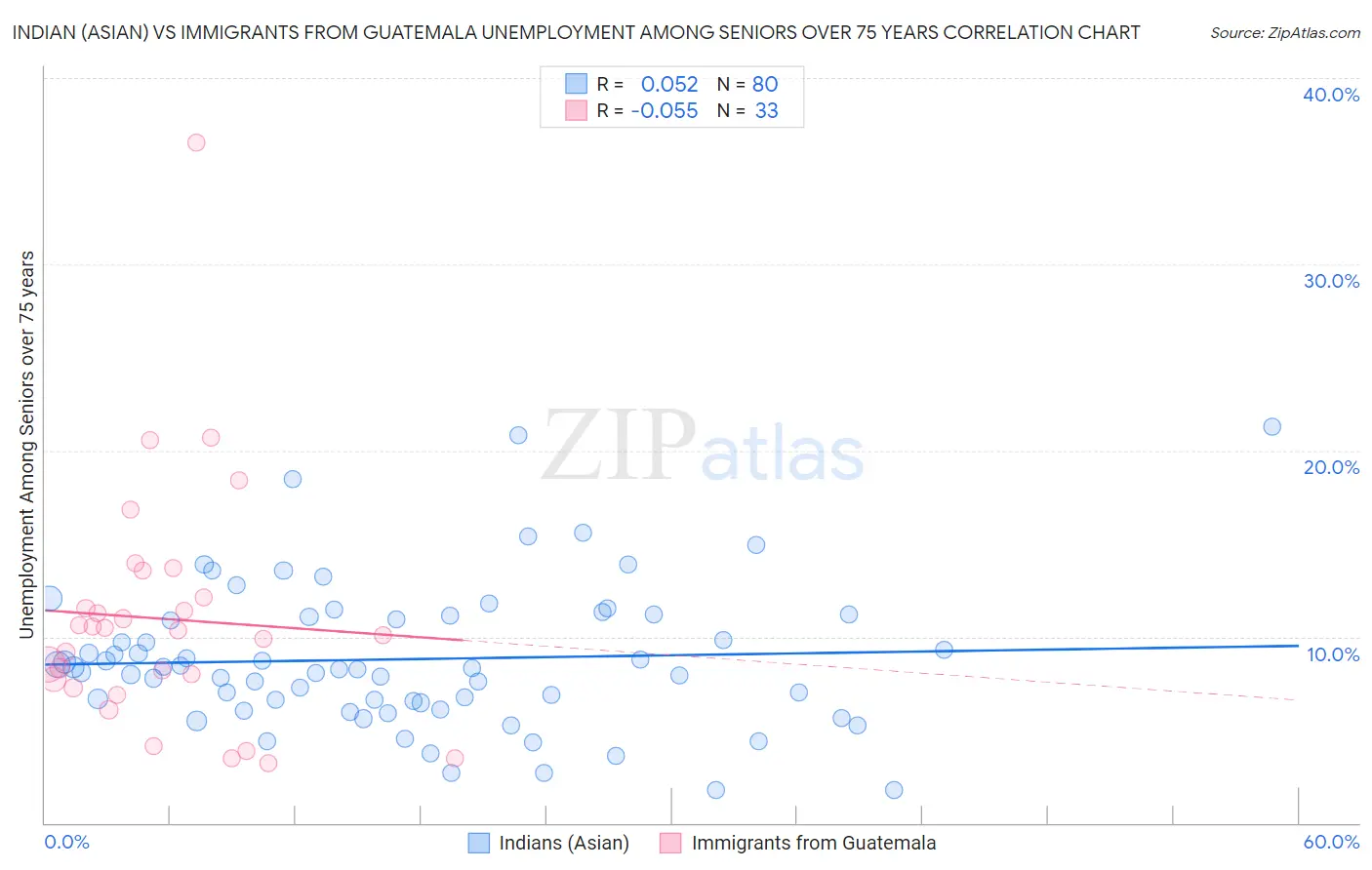 Indian (Asian) vs Immigrants from Guatemala Unemployment Among Seniors over 75 years