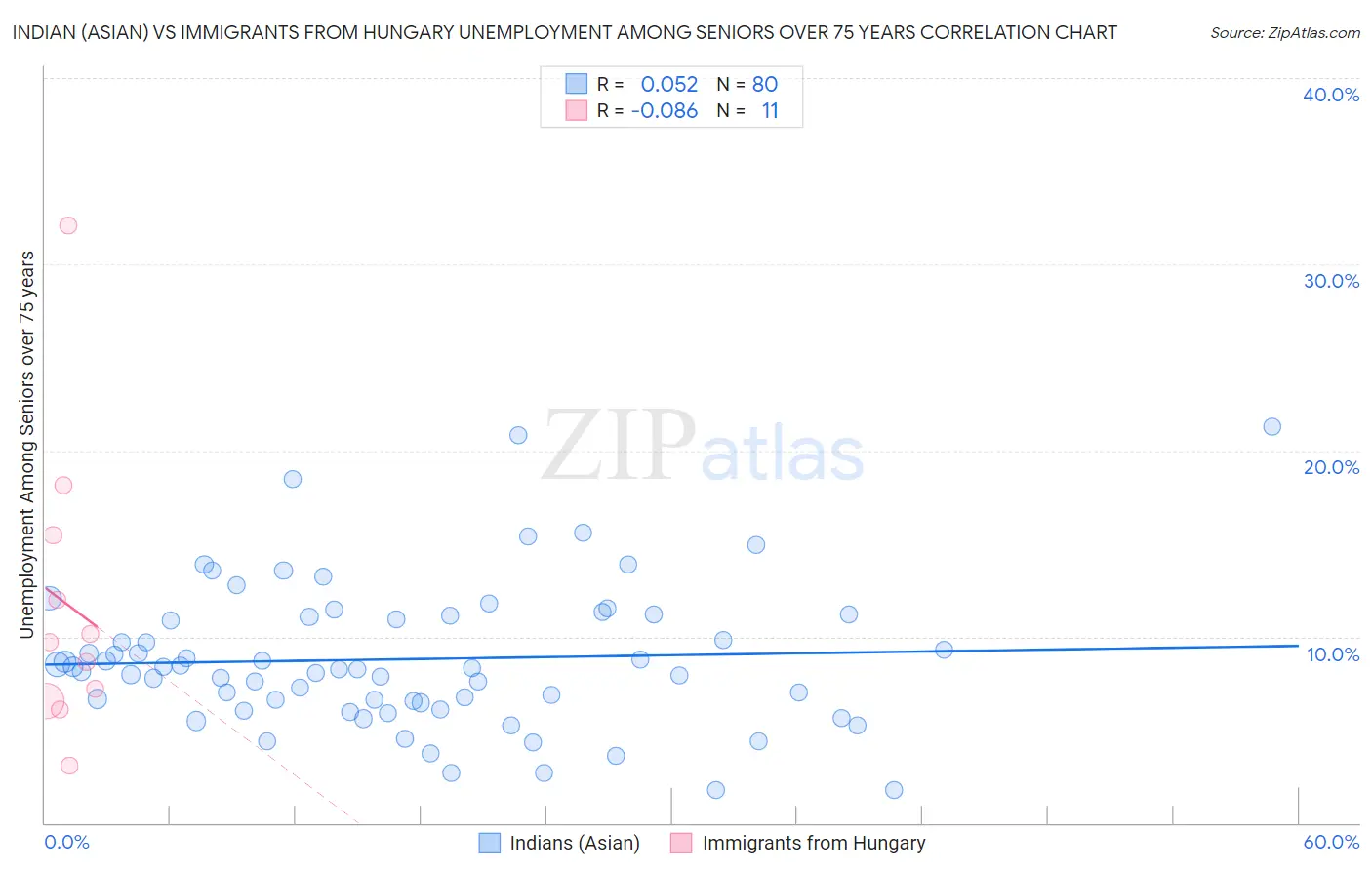 Indian (Asian) vs Immigrants from Hungary Unemployment Among Seniors over 75 years