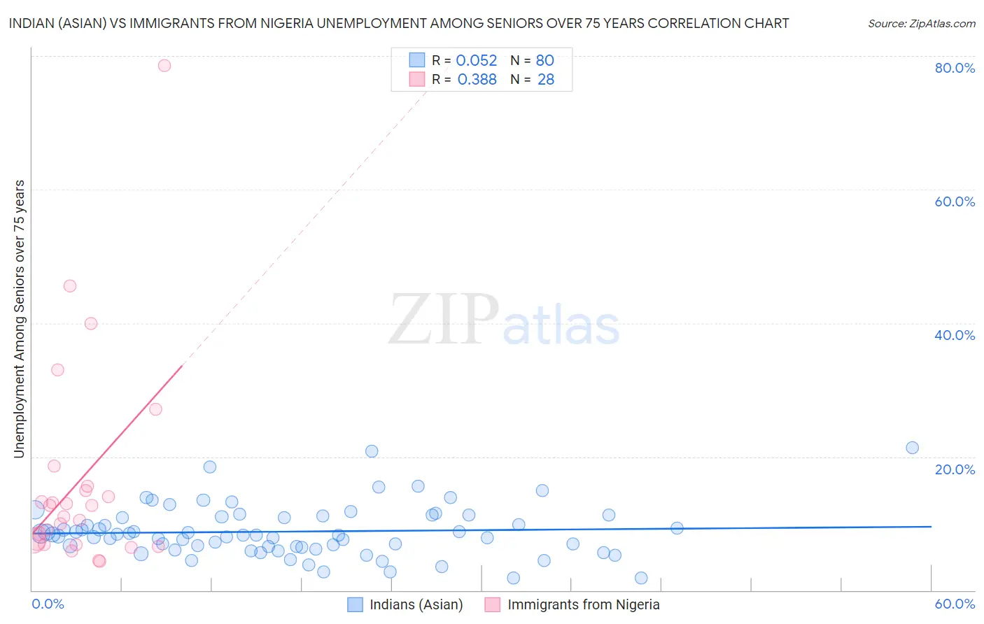 Indian (Asian) vs Immigrants from Nigeria Unemployment Among Seniors over 75 years