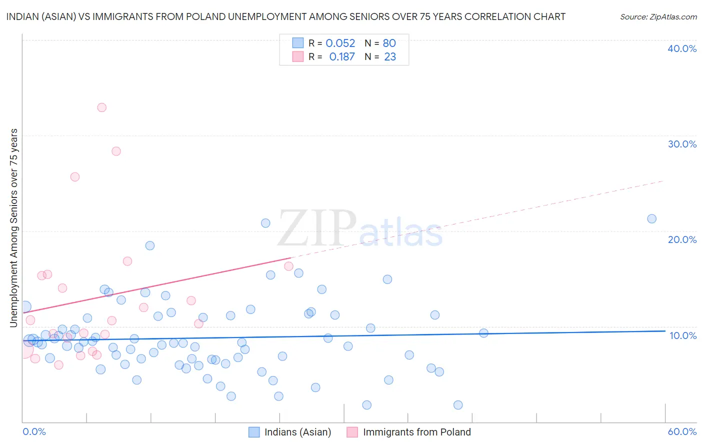 Indian (Asian) vs Immigrants from Poland Unemployment Among Seniors over 75 years