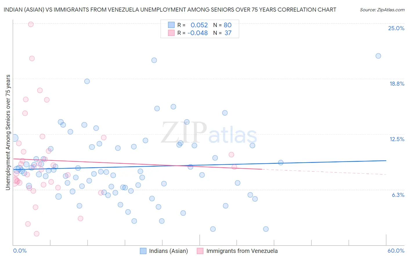 Indian (Asian) vs Immigrants from Venezuela Unemployment Among Seniors over 75 years