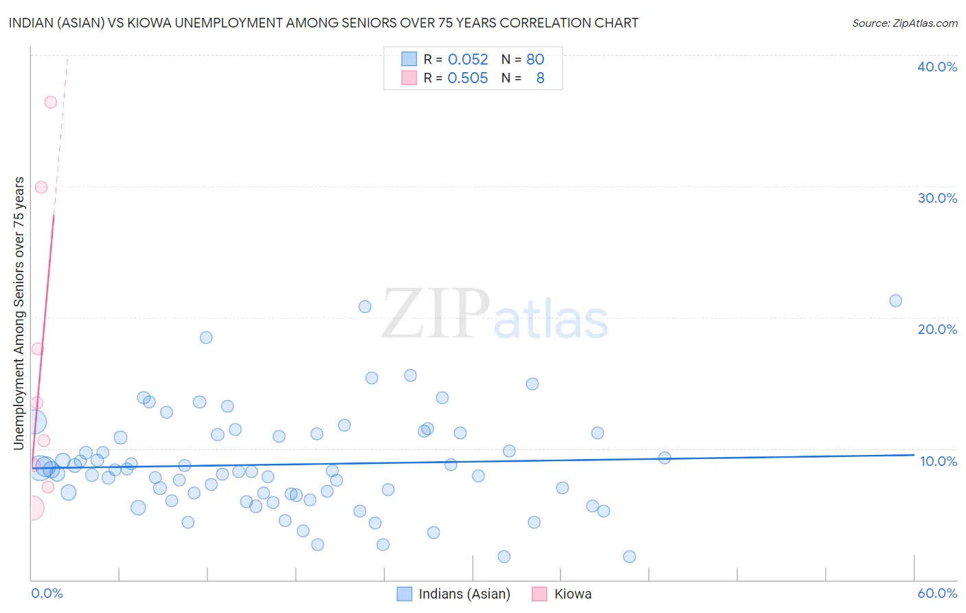 Indian (Asian) vs Kiowa Unemployment Among Seniors over 75 years