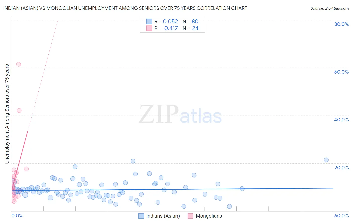 Indian (Asian) vs Mongolian Unemployment Among Seniors over 75 years