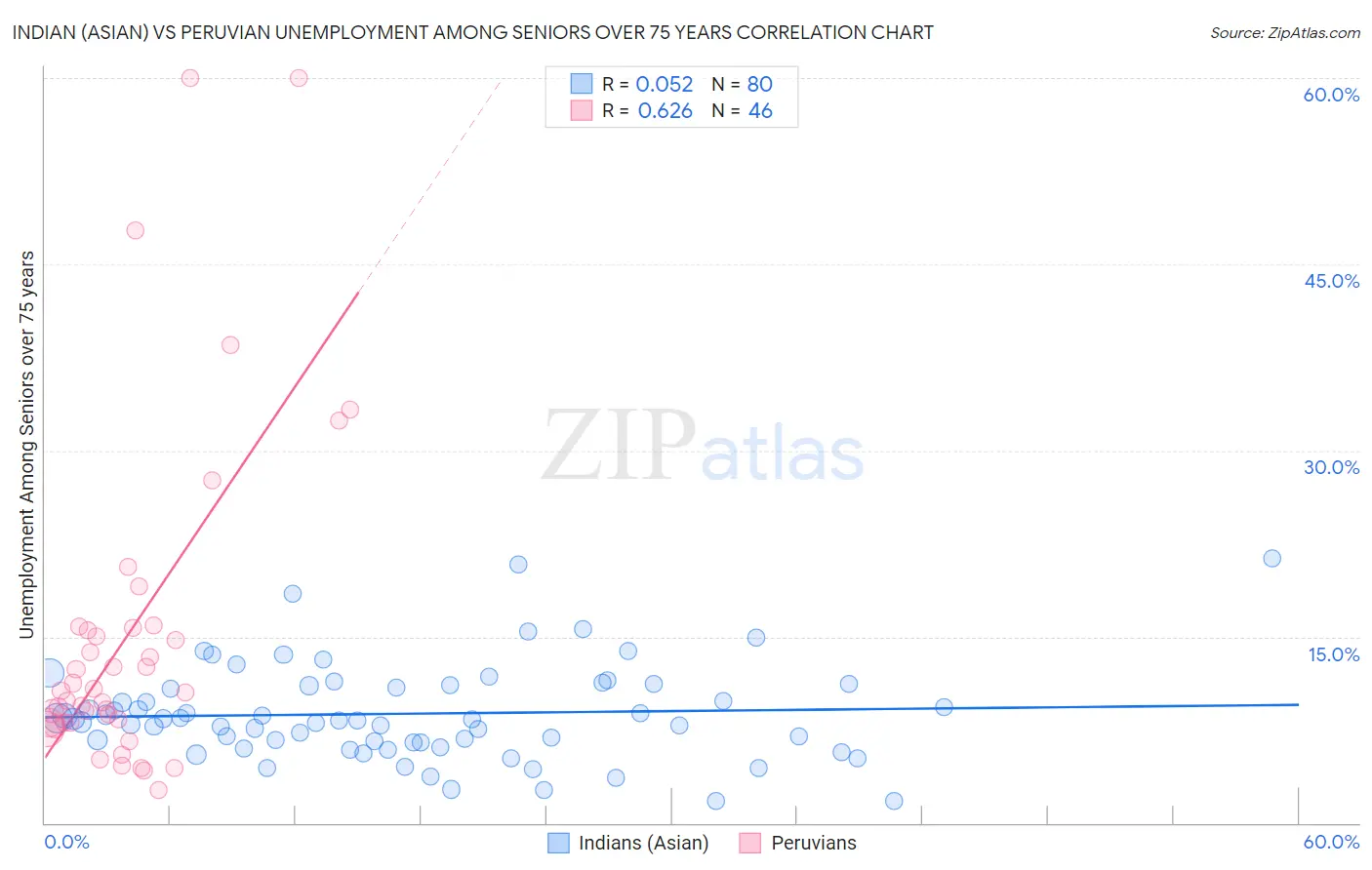 Indian (Asian) vs Peruvian Unemployment Among Seniors over 75 years