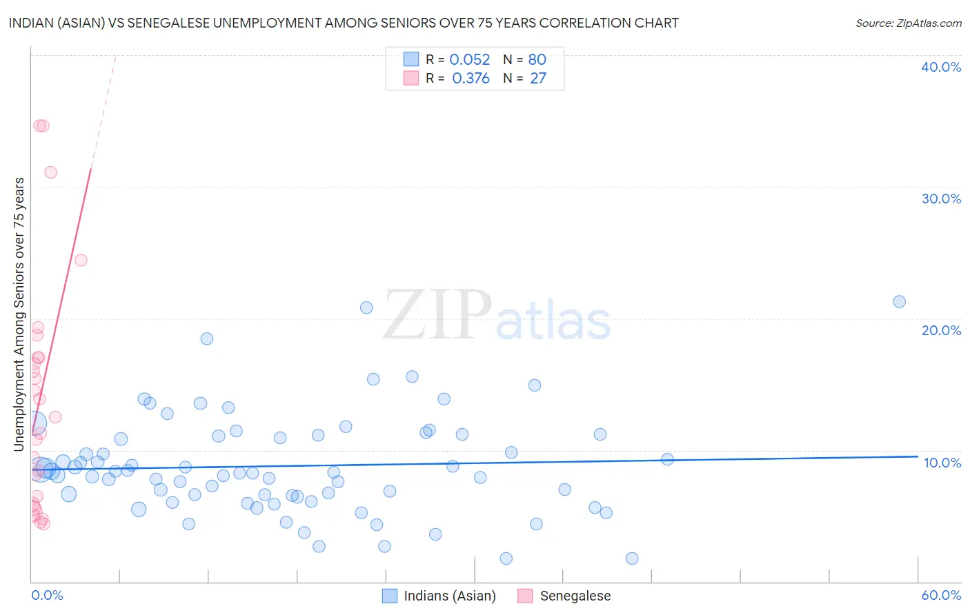 Indian (Asian) vs Senegalese Unemployment Among Seniors over 75 years