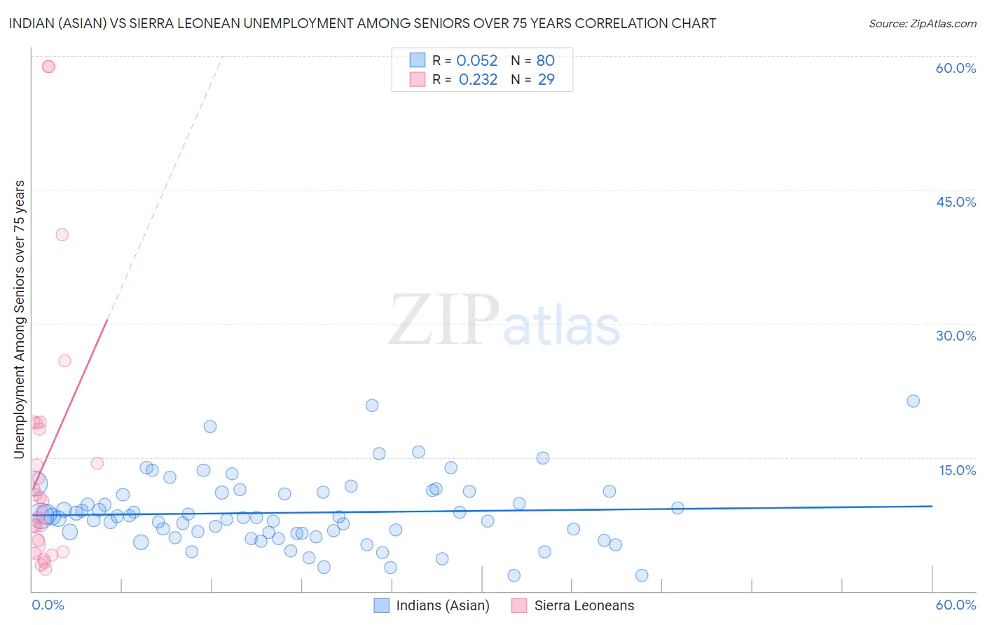 Indian (Asian) vs Sierra Leonean Unemployment Among Seniors over 75 years