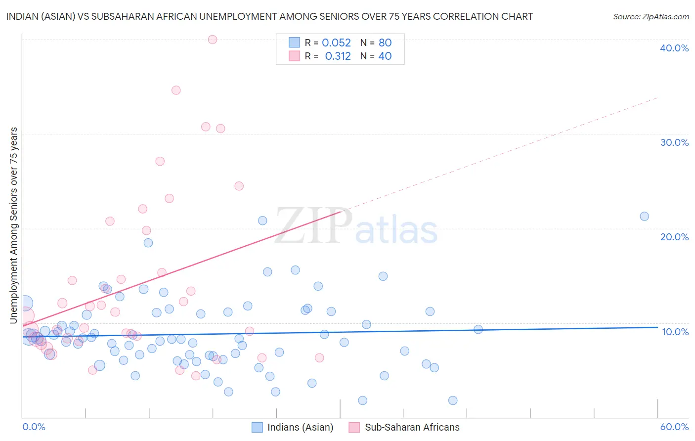 Indian (Asian) vs Subsaharan African Unemployment Among Seniors over 75 years