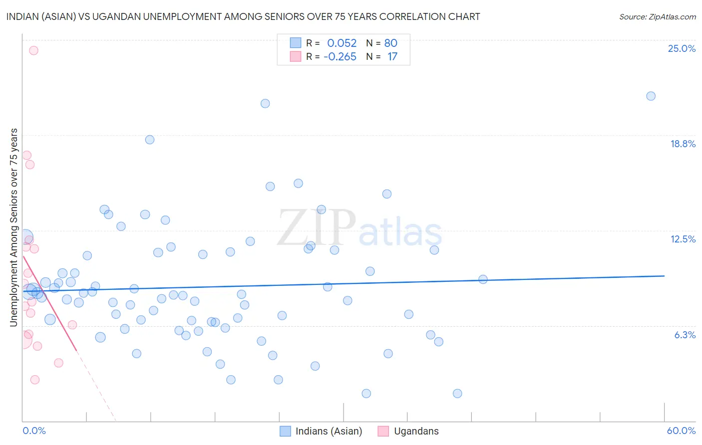 Indian (Asian) vs Ugandan Unemployment Among Seniors over 75 years