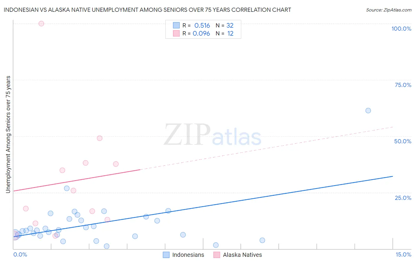 Indonesian vs Alaska Native Unemployment Among Seniors over 75 years