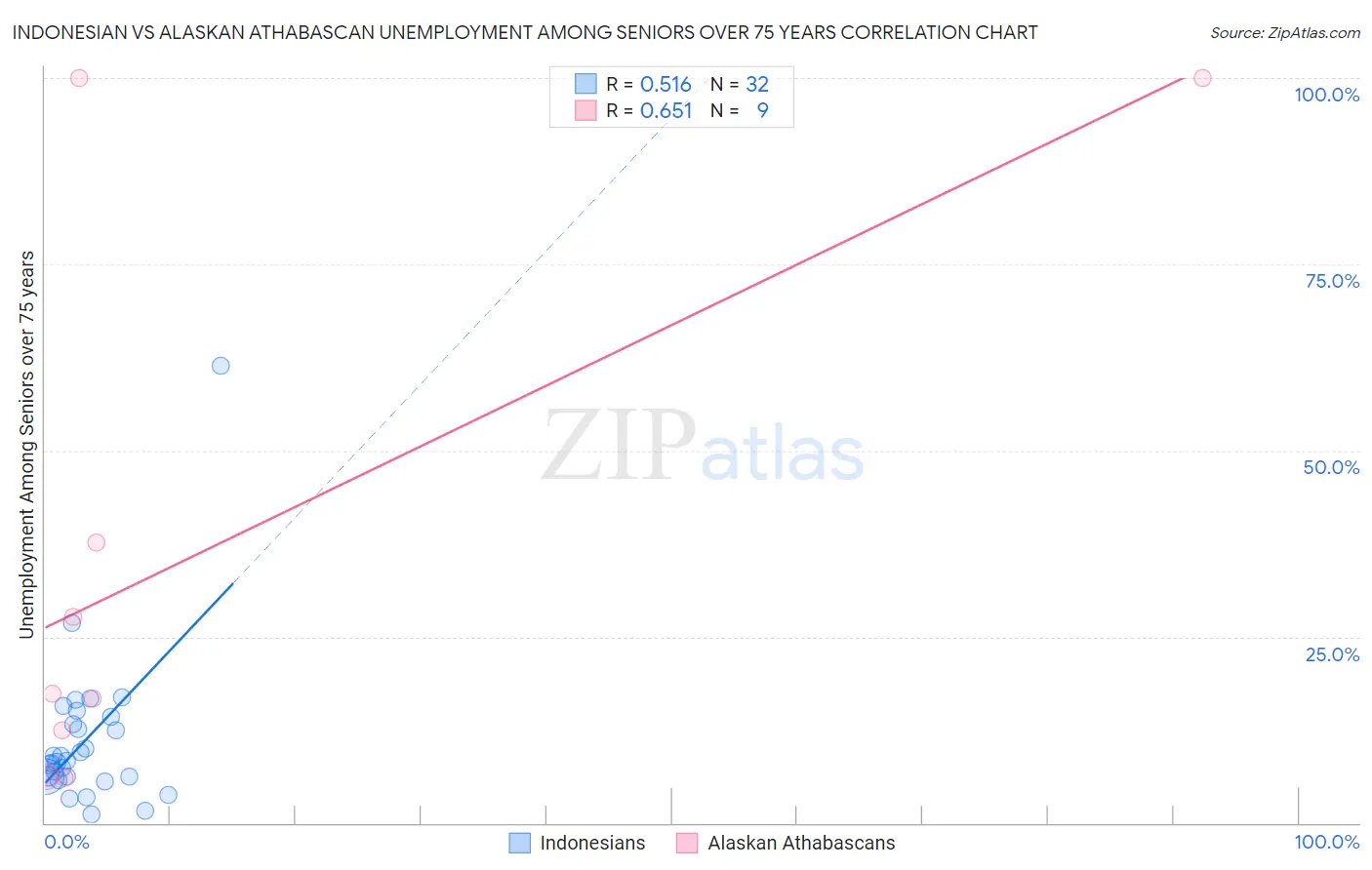 Indonesian vs Alaskan Athabascan Unemployment Among Seniors over 75 years