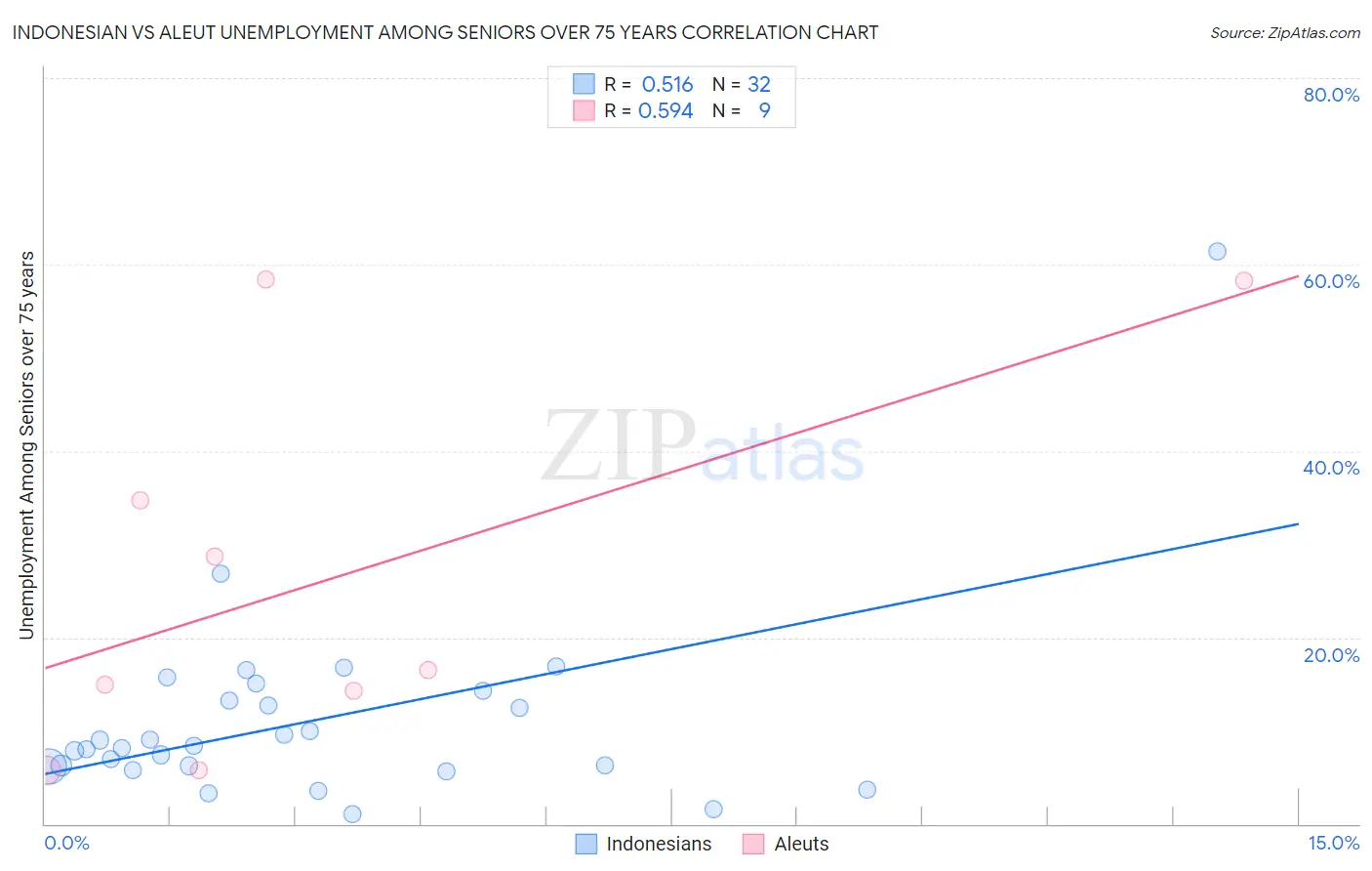 Indonesian vs Aleut Unemployment Among Seniors over 75 years