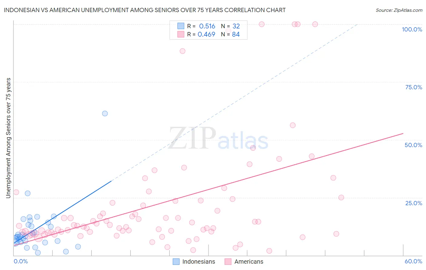 Indonesian vs American Unemployment Among Seniors over 75 years