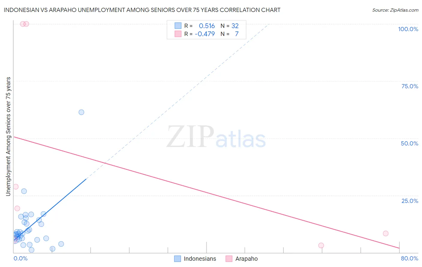 Indonesian vs Arapaho Unemployment Among Seniors over 75 years