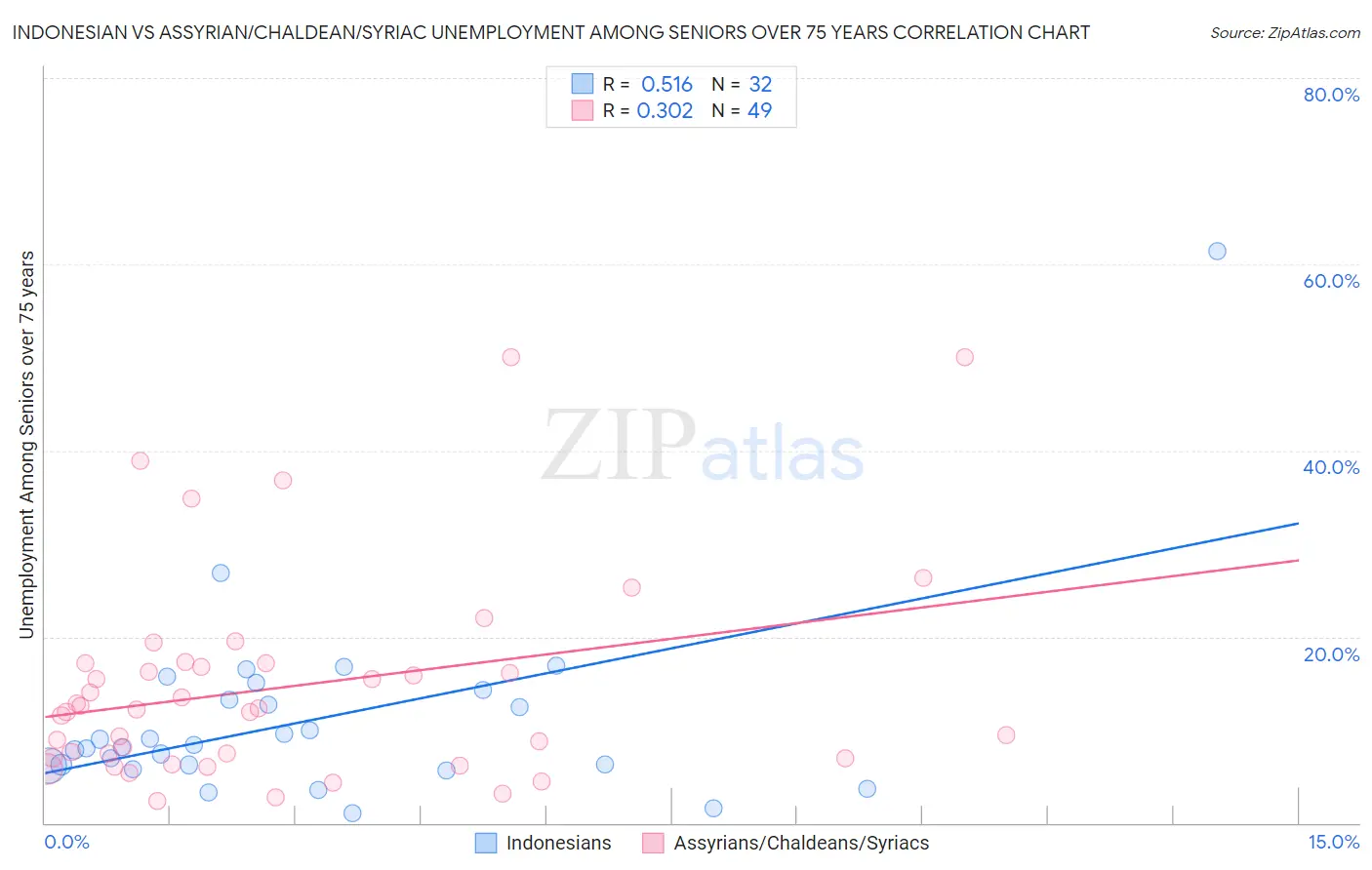 Indonesian vs Assyrian/Chaldean/Syriac Unemployment Among Seniors over 75 years