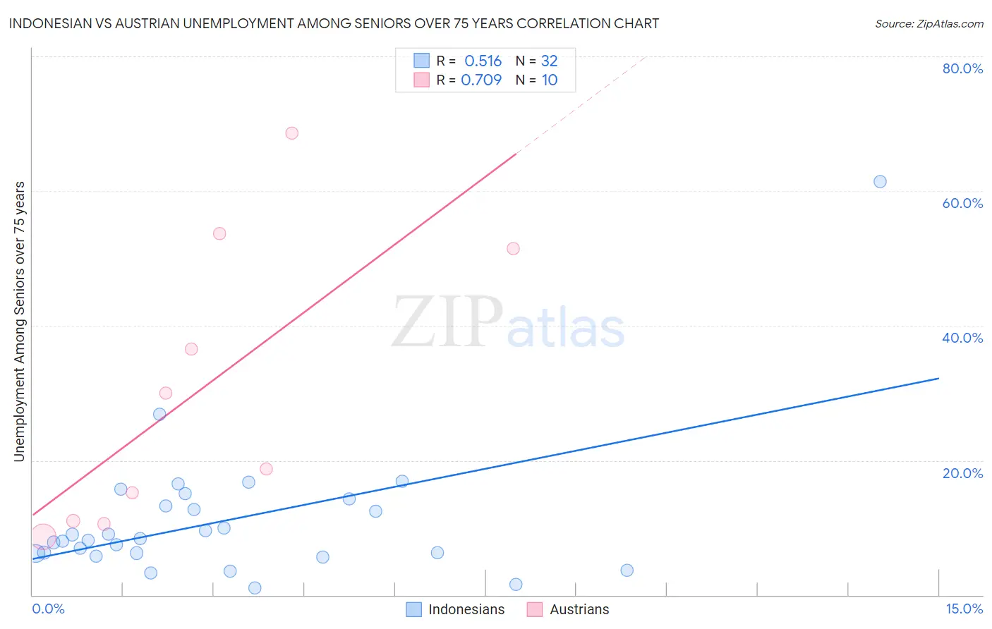 Indonesian vs Austrian Unemployment Among Seniors over 75 years