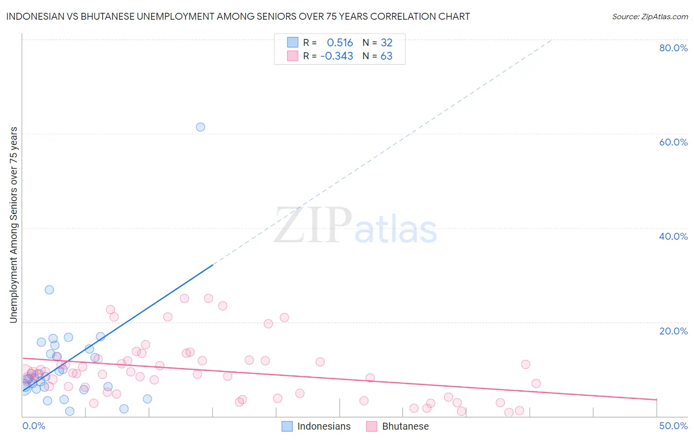 Indonesian vs Bhutanese Unemployment Among Seniors over 75 years