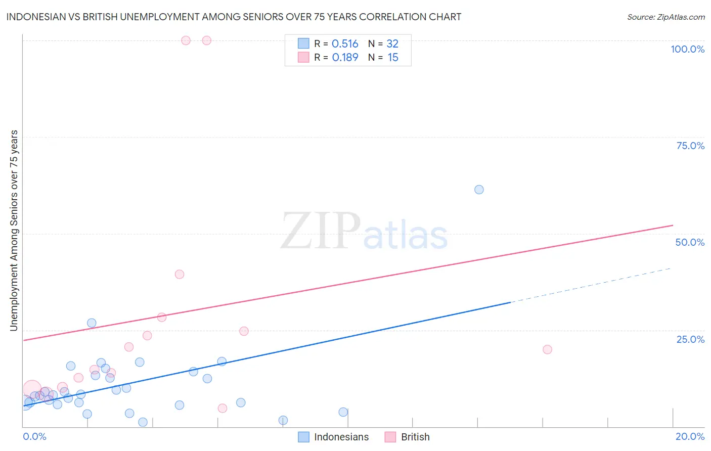 Indonesian vs British Unemployment Among Seniors over 75 years