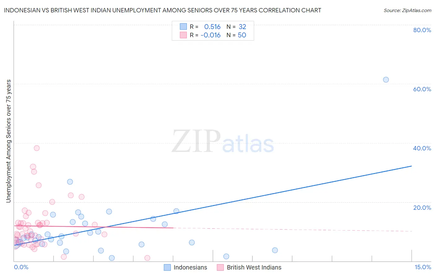 Indonesian vs British West Indian Unemployment Among Seniors over 75 years