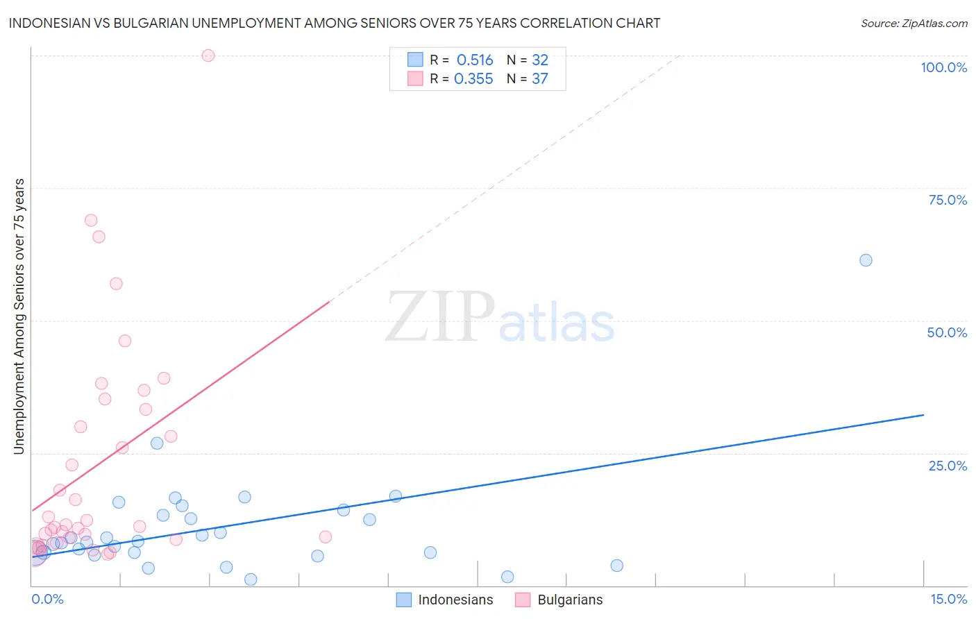 Indonesian vs Bulgarian Unemployment Among Seniors over 75 years