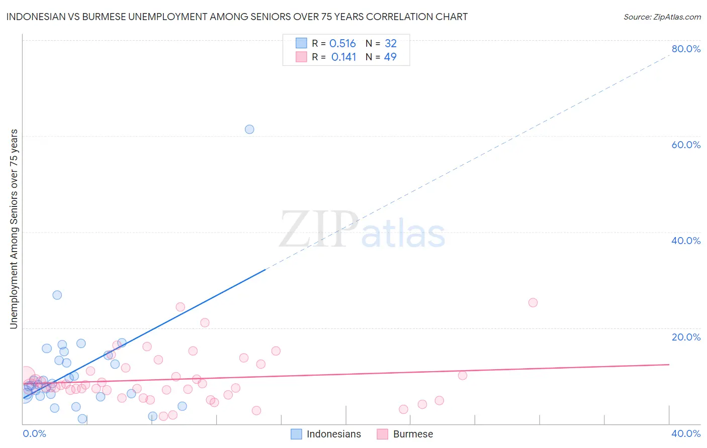 Indonesian vs Burmese Unemployment Among Seniors over 75 years