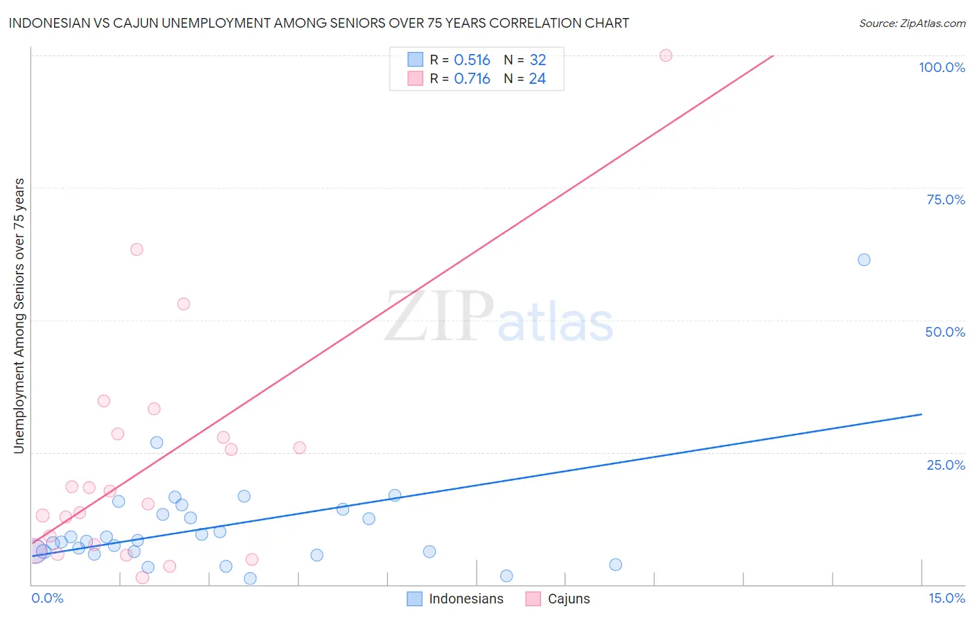 Indonesian vs Cajun Unemployment Among Seniors over 75 years