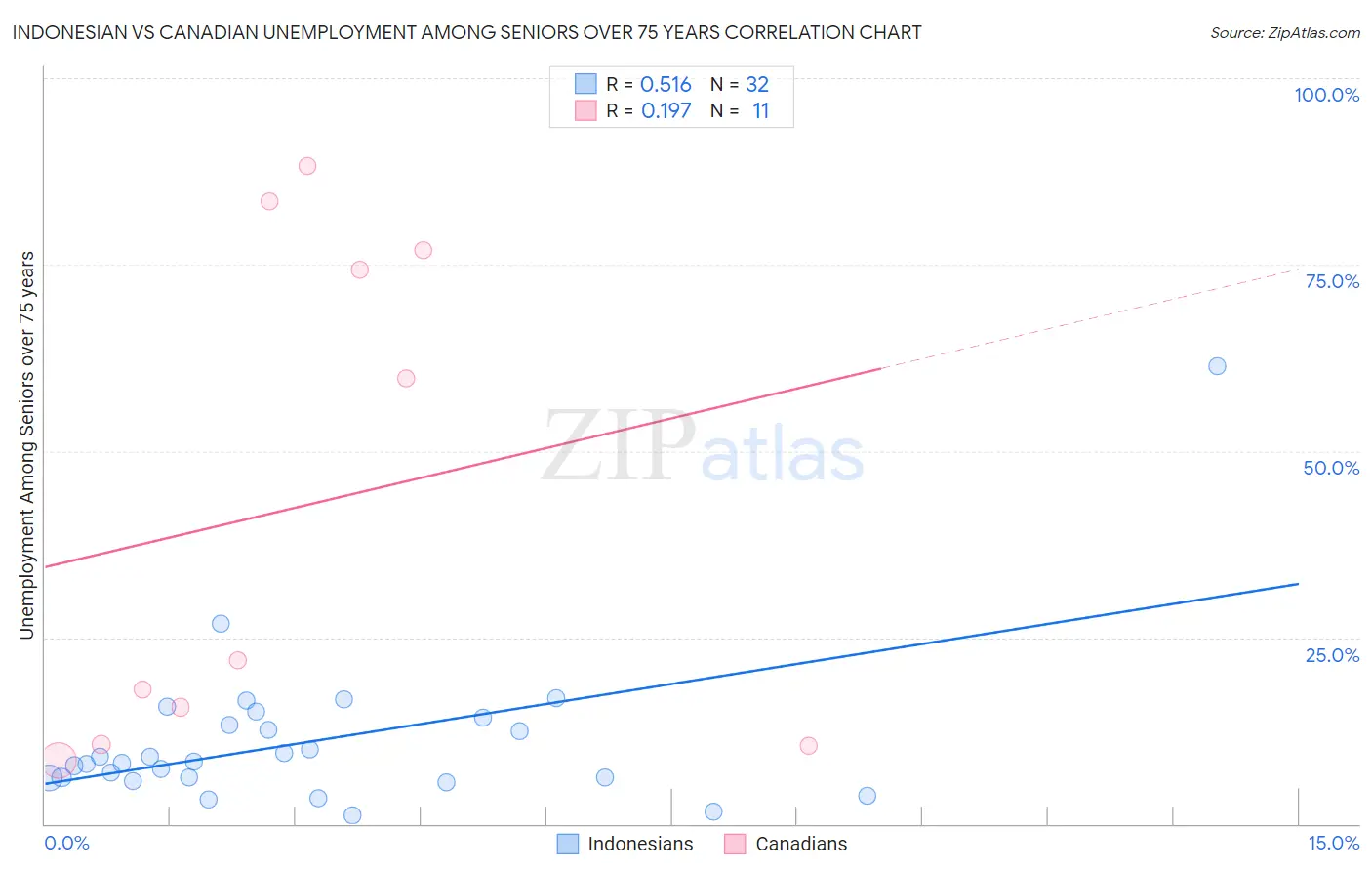 Indonesian vs Canadian Unemployment Among Seniors over 75 years