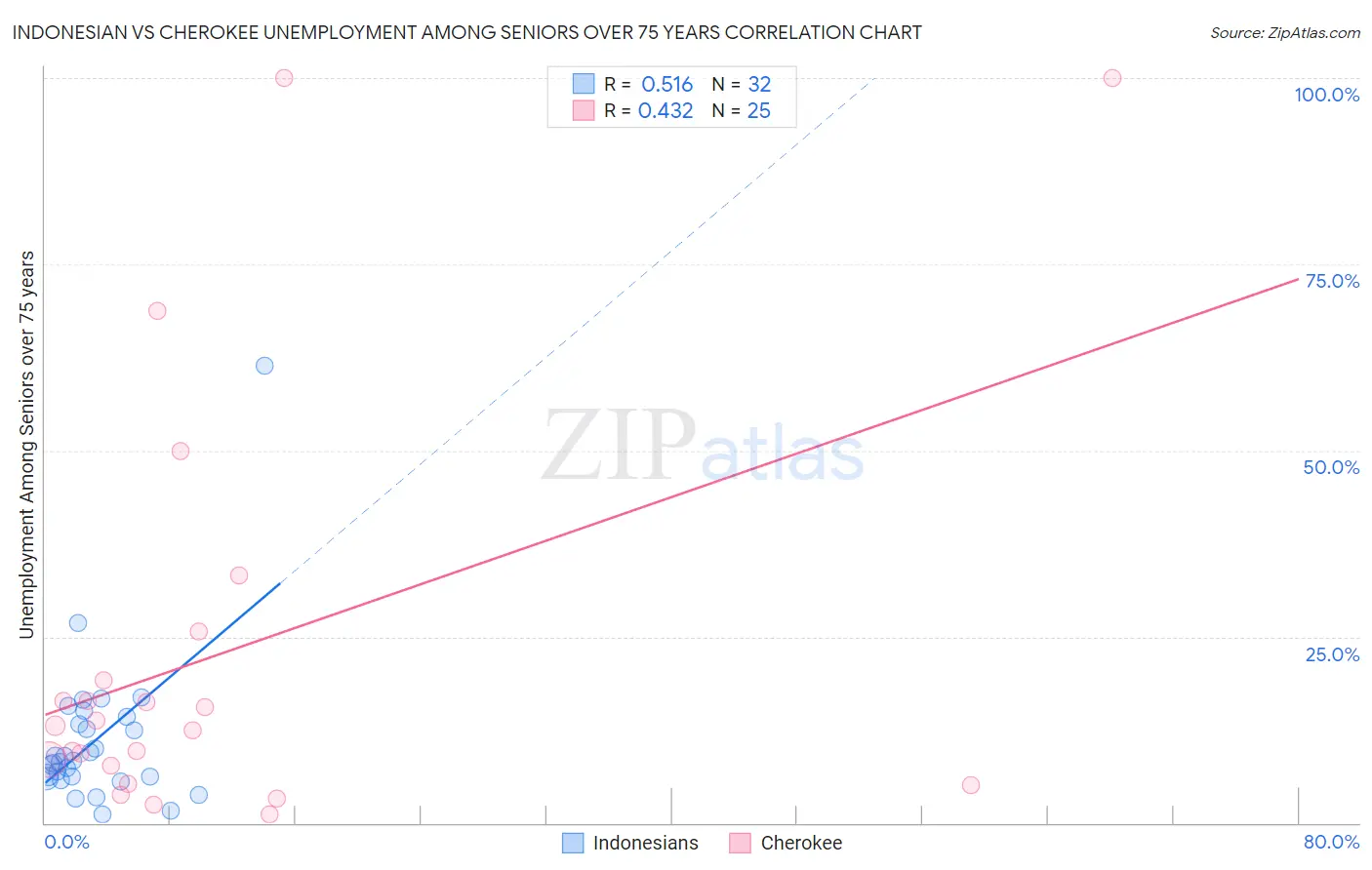 Indonesian vs Cherokee Unemployment Among Seniors over 75 years