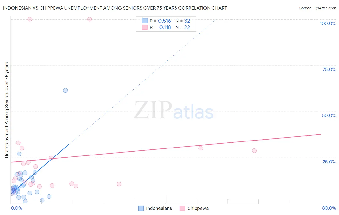 Indonesian vs Chippewa Unemployment Among Seniors over 75 years