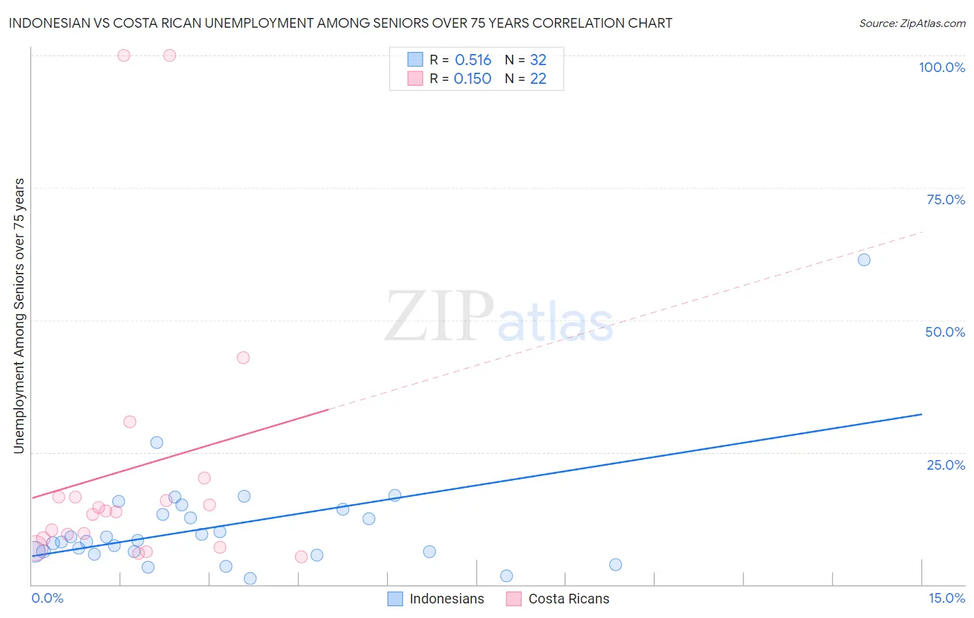 Indonesian vs Costa Rican Unemployment Among Seniors over 75 years