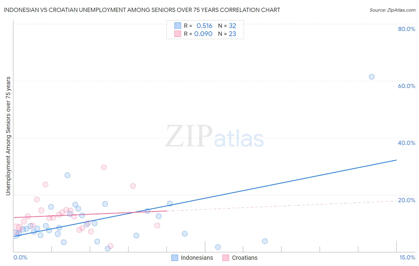 Indonesian vs Croatian Unemployment Among Seniors over 75 years