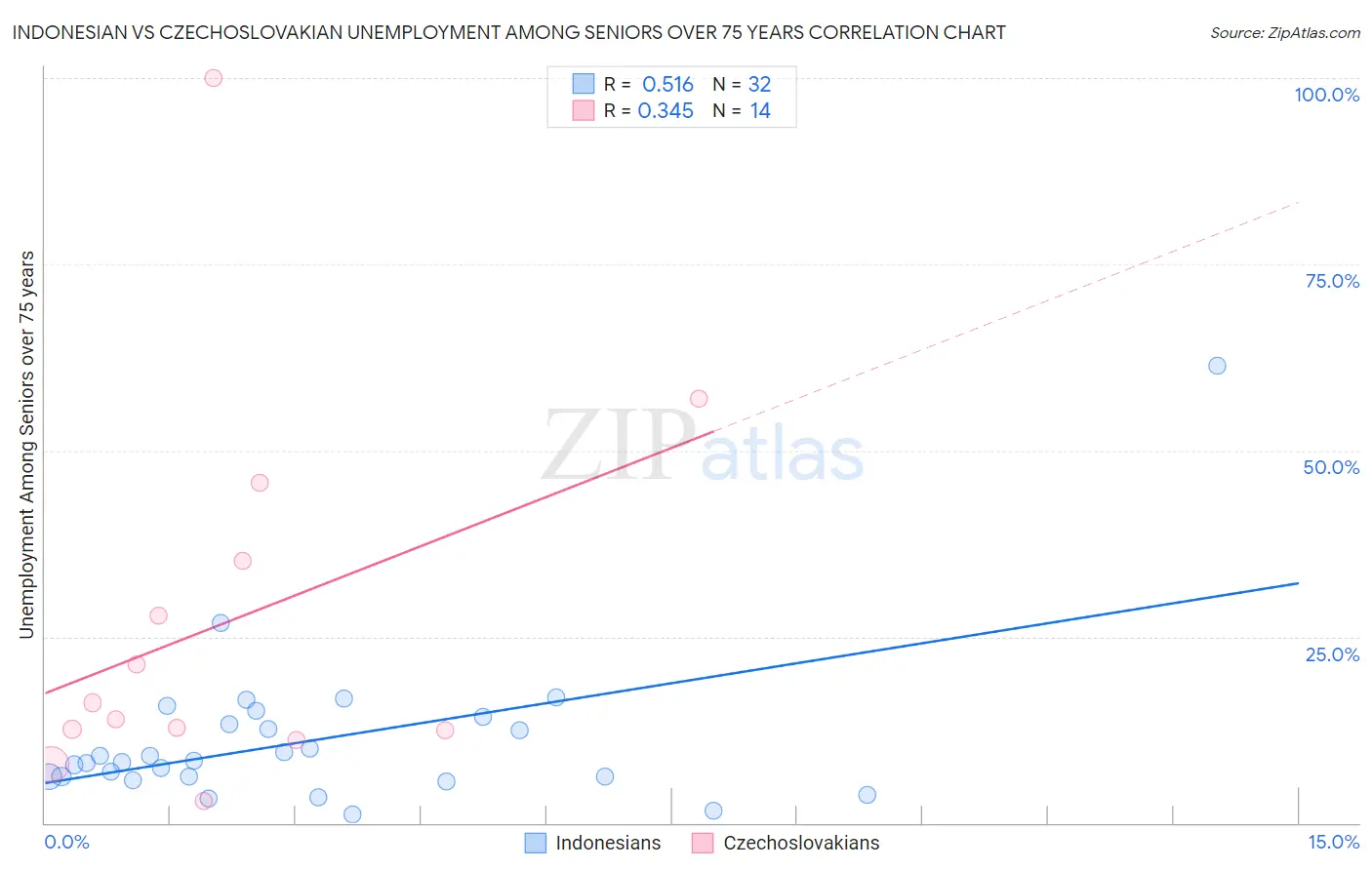 Indonesian vs Czechoslovakian Unemployment Among Seniors over 75 years