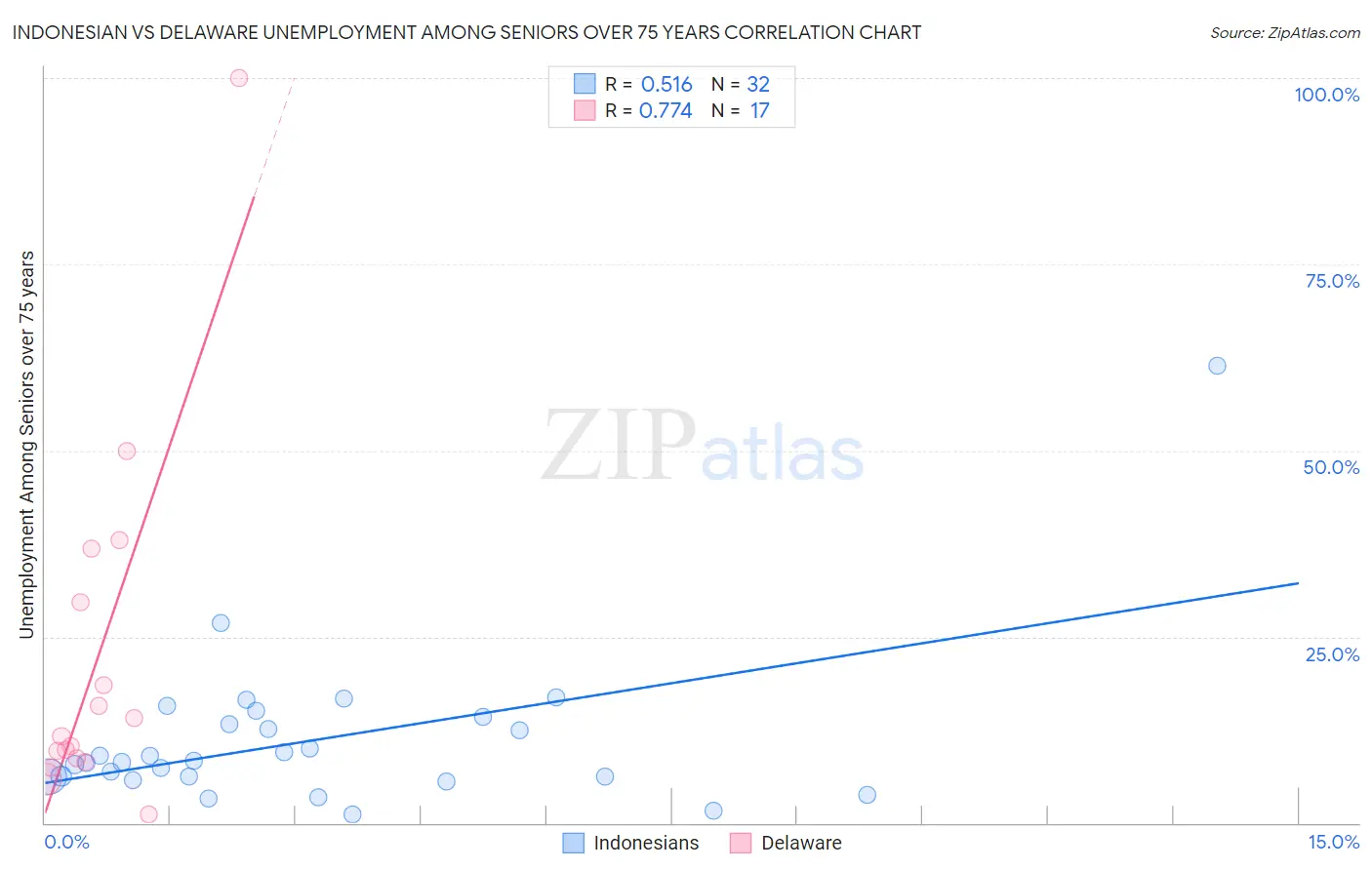 Indonesian vs Delaware Unemployment Among Seniors over 75 years