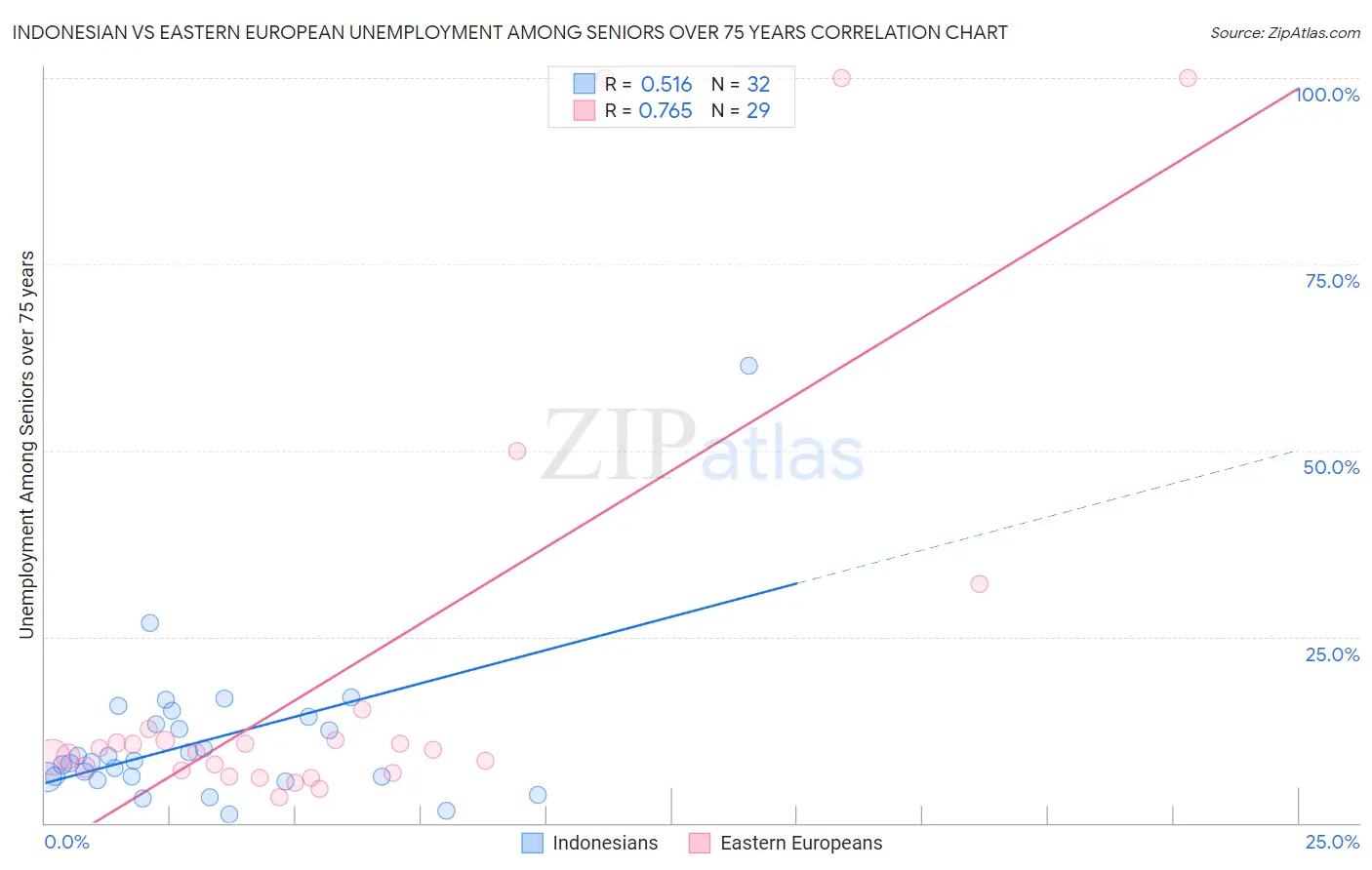 Indonesian vs Eastern European Unemployment Among Seniors over 75 years