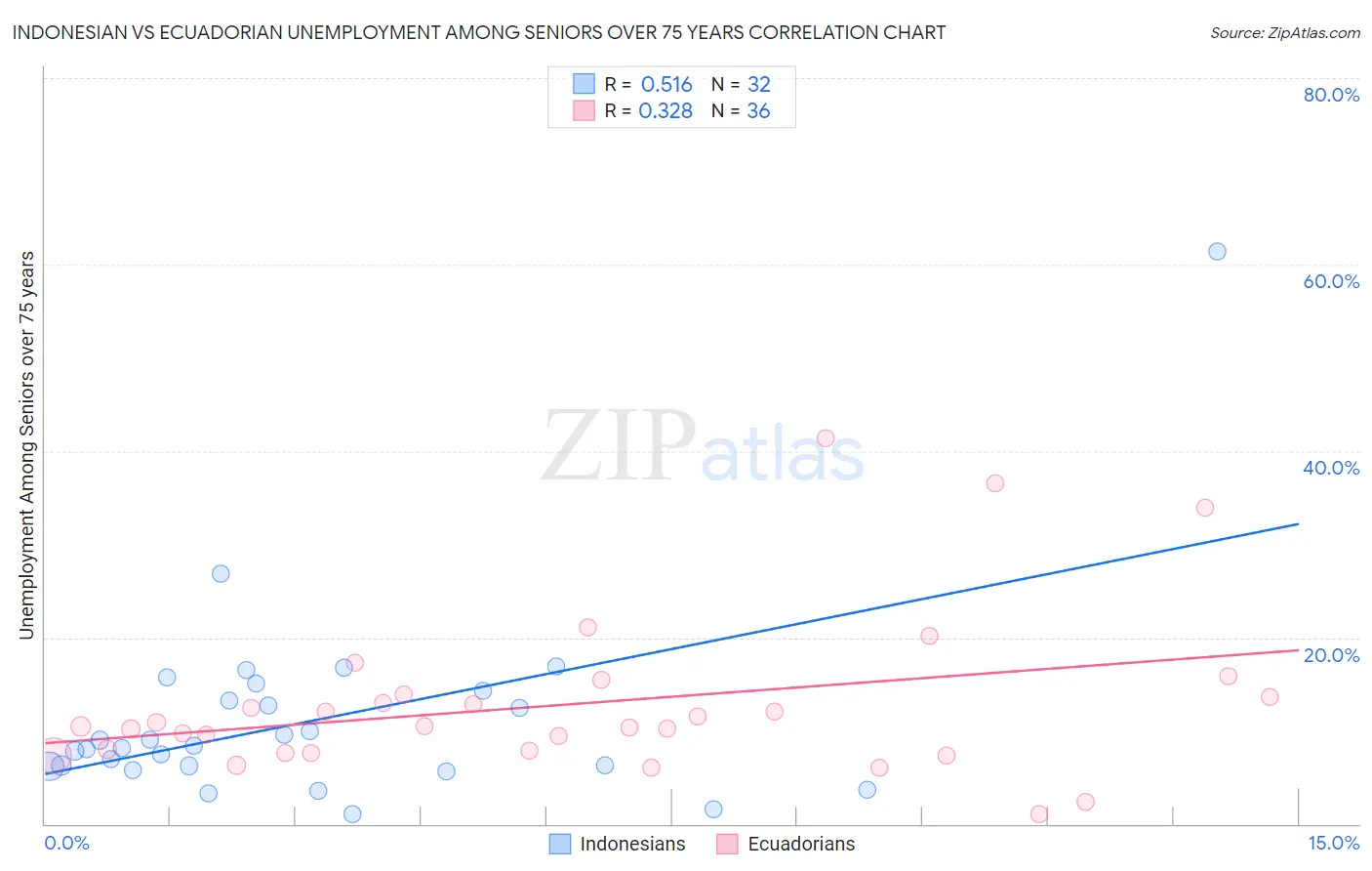 Indonesian vs Ecuadorian Unemployment Among Seniors over 75 years