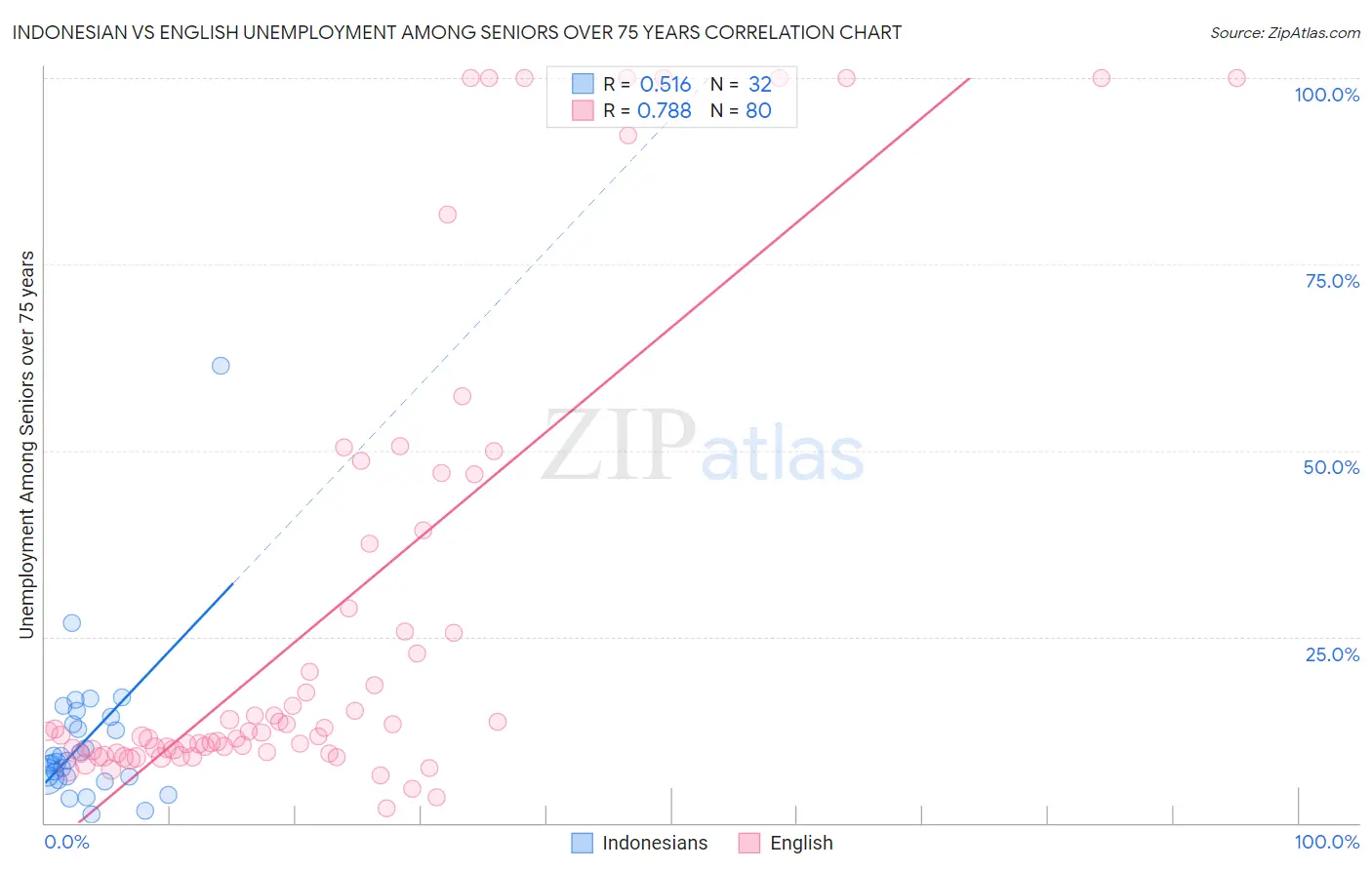 Indonesian vs English Unemployment Among Seniors over 75 years