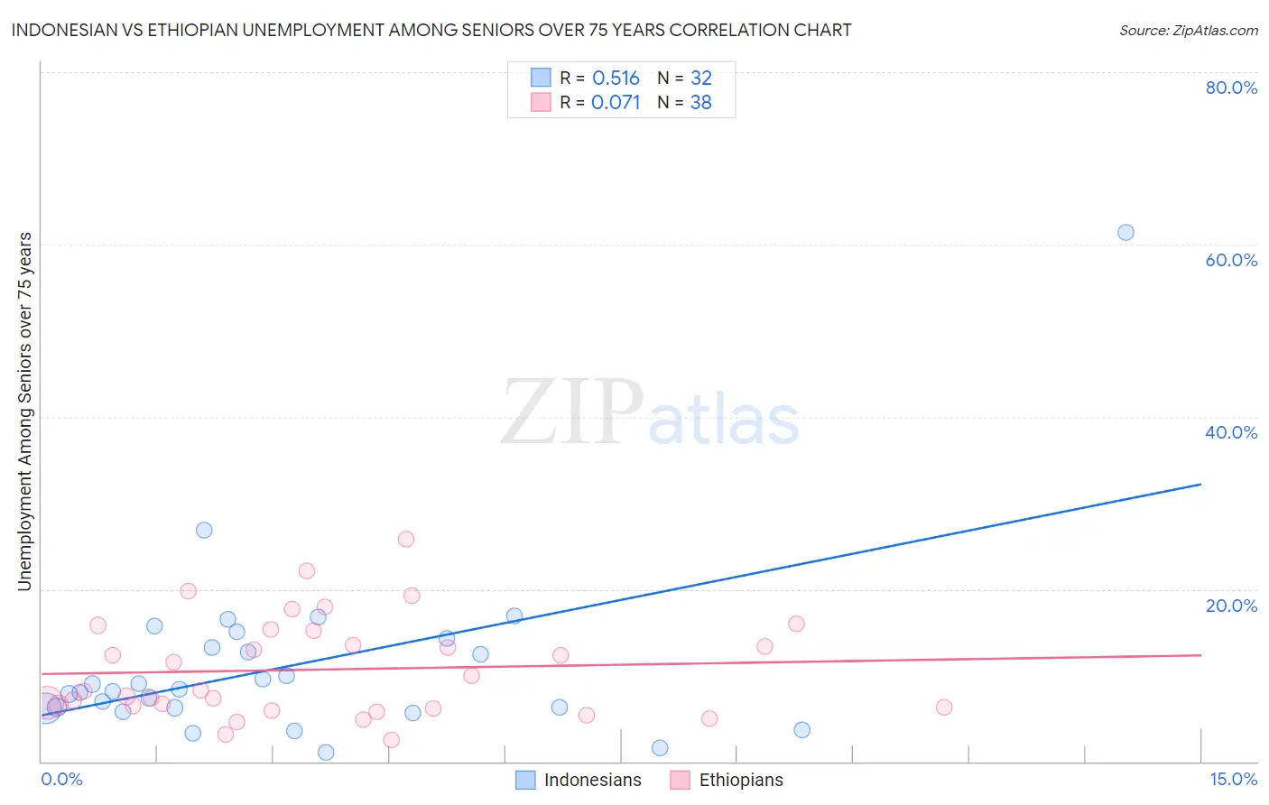 Indonesian vs Ethiopian Unemployment Among Seniors over 75 years