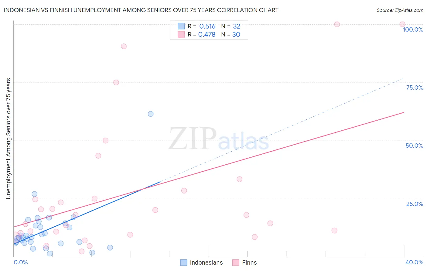 Indonesian vs Finnish Unemployment Among Seniors over 75 years